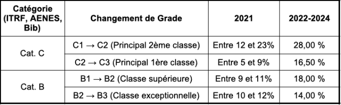 Tableau 2 : promotions de grade, cat B et C